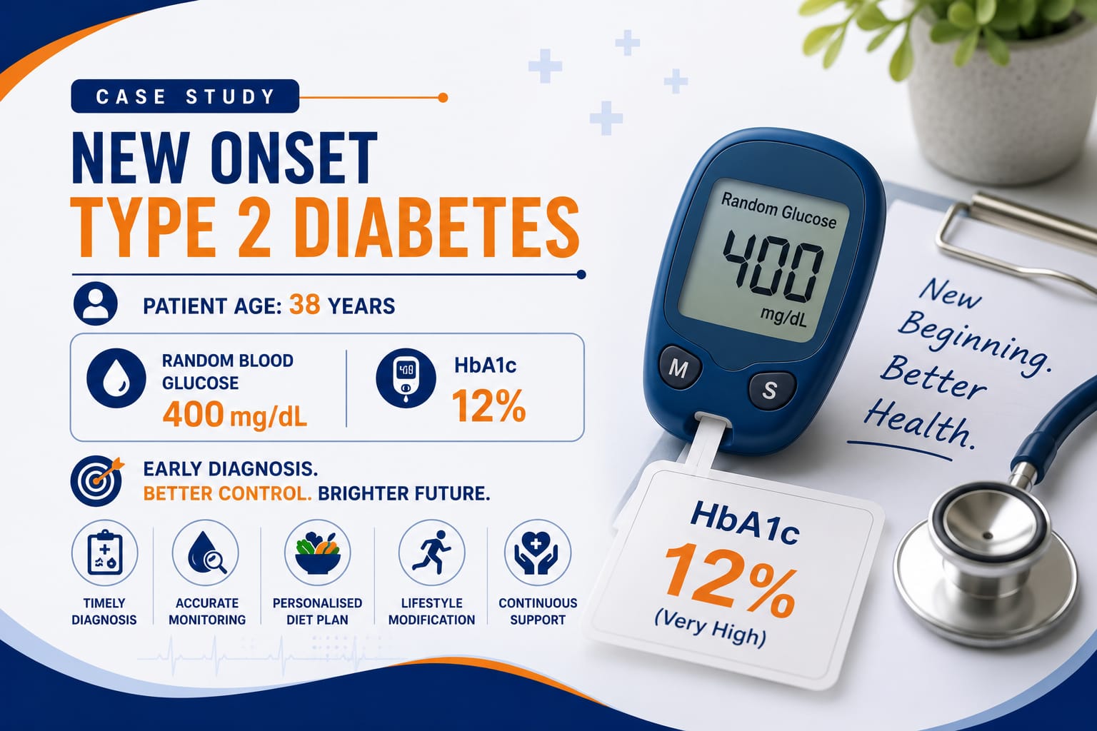 Case Study: New onset type 2 diabetes patient aged 38 years with a random blood glucose of  400mg/dL  and hba1c of 12%
